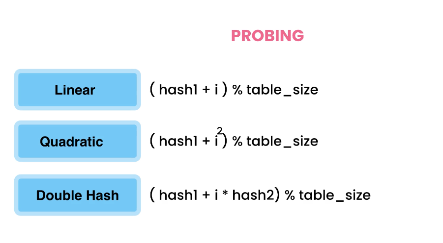 Hash Function - Probing